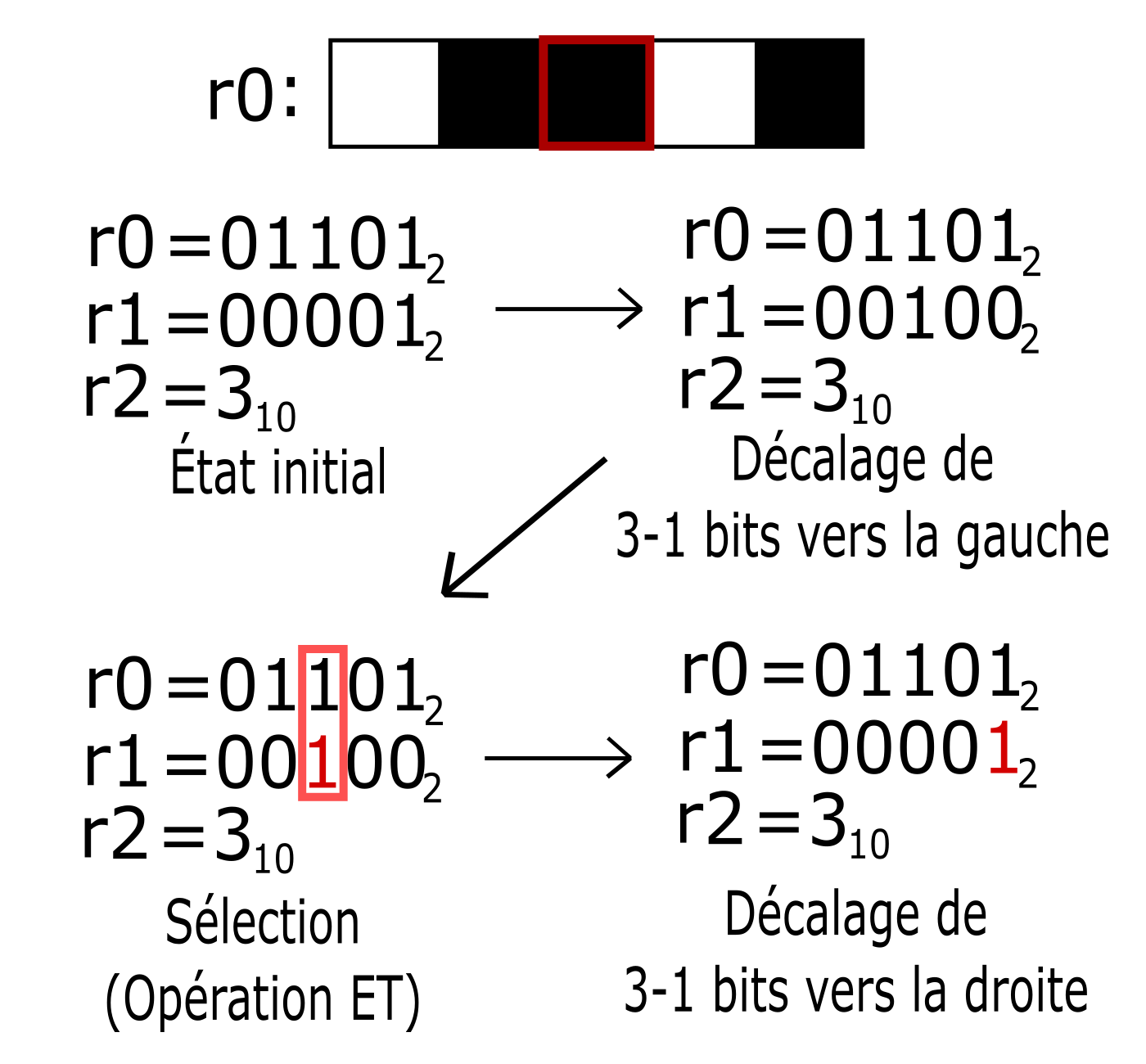 Illustration de la sélection de bit