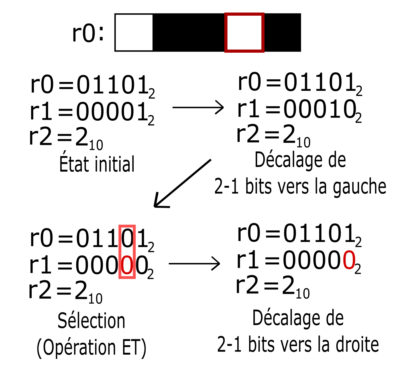 Illustration de la sélection de bit