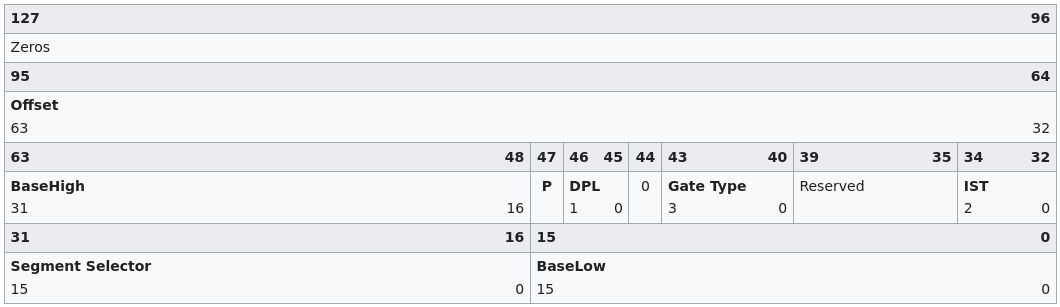 Visualisation de la disposition des données