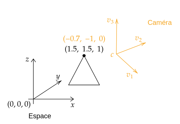 Image décrivant les bases avec la caméra